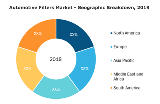 自動車用フィルター市場 - 地域別 2019年