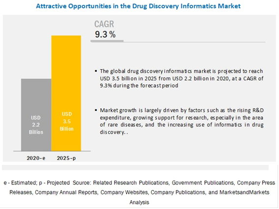 Drug Discovery Informatics Market