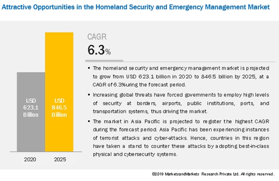 Homeland Security and Emergency Management Market