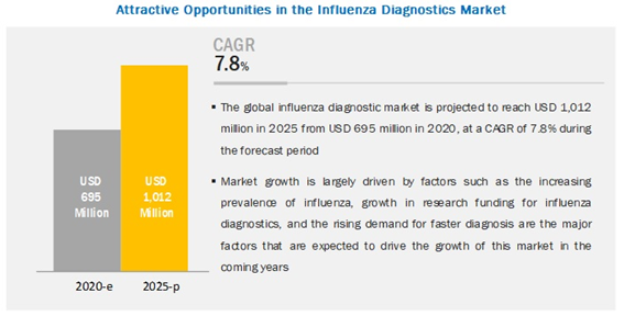 Attractive Opportunities in influenza diagnostics market