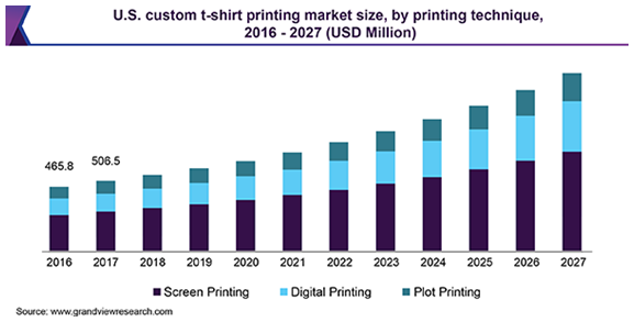 U.S. custom t-shirt printing market size