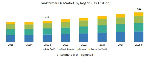 Transformer Oil Market