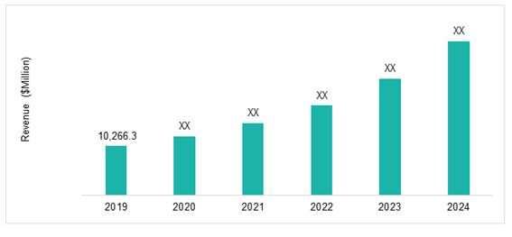 軍用UAS市場予測:2019-2024年