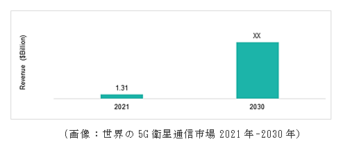 世界の5G衛星通信市場 2021-2030年