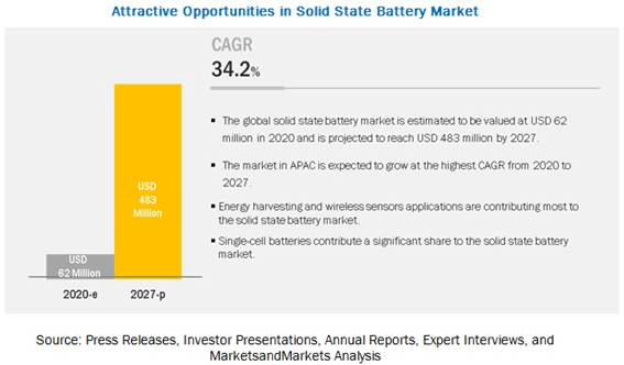 Solid State Battery Market