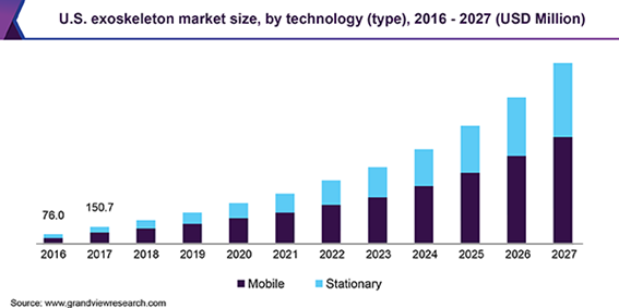 U.S. exoskeleton market