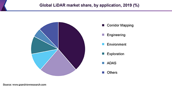 Global LiDAR market