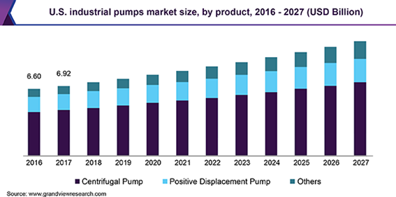 U.S. industrial pumps market