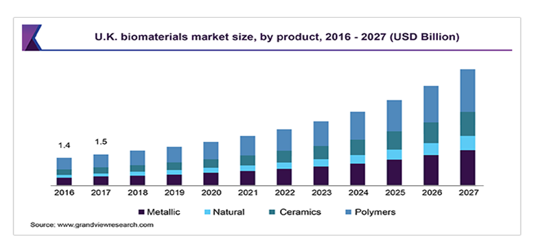 バイオマテリアルの市場規模 2019年に1065億米ドルに達し 2020年から2027年はcagr15 9 で成長予想 Gii News