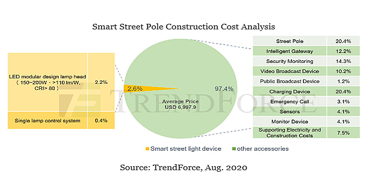スマート街路灯の市場規模は24年に11億米ドルに到達 新たなインフラ復興が市場需要を牽引 Gii News スマート街路灯の市場規模は24年に11億米ドルに到達 新たなインフラ復興が市場需要を牽引 Gii News